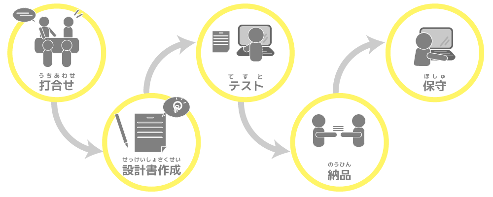 開発の流れイメージ